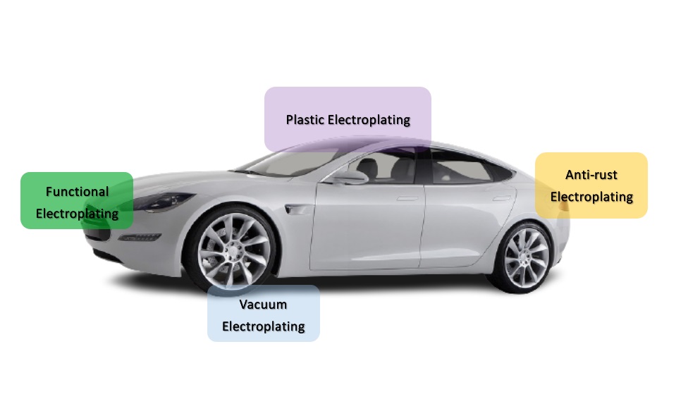 Application and development of electroplating in automobile industry